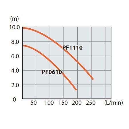 Насос погружной для грязной воды Makita PF1110 PF1110 фото
